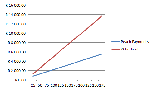Payment Gateway Cost Comparison